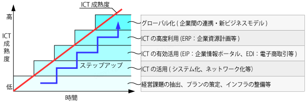 ICT成熟度に合せた段階的環境整備