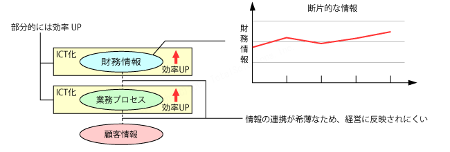 非戦略的なICTモデル