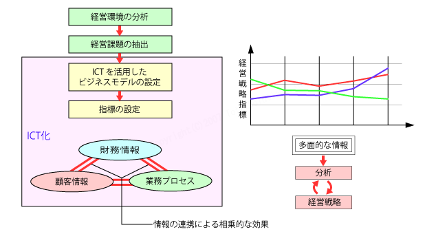 戦略的なICTモデル