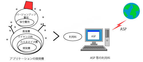 雪だるま式なアプリケーション開発費と安価なASP利用料