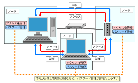 ワークグループの構成例