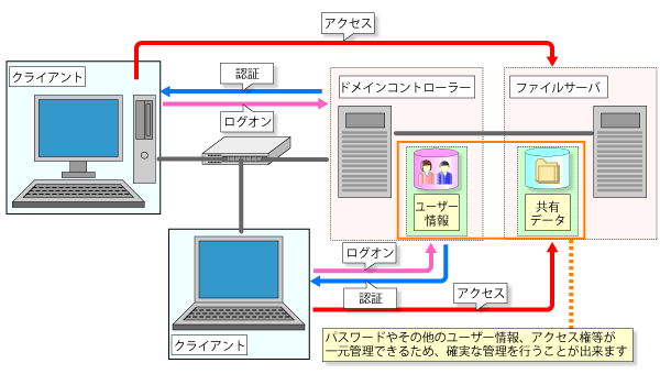 ドメインの構成例