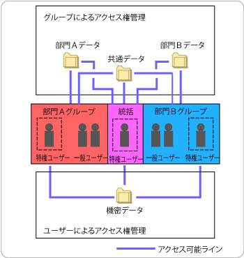 ユーザー・グループの設定によってアクセスできる資源の違うことを表したモデル