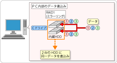 RAIDの例(ミラーリング)