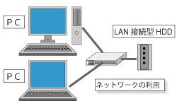 LAN接続型HDDを使用した小規模ネットワーク