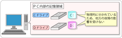 複数のドライブ(Cドライブ)(Dドライブ)