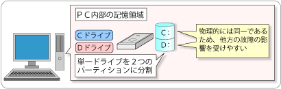 単一ドライブ上の複数パーティション(Cドライブ)(Dドライブ)