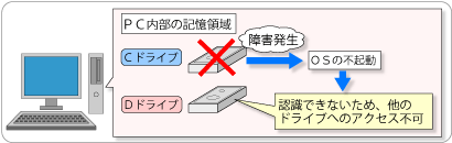 障害事例(内蔵HDD使用時)