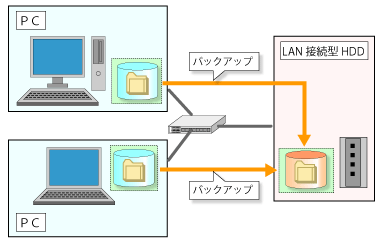 LAN接続型HDD使用例（バックアップ）