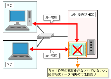 LAN接続型HDD使用例（集中管理）