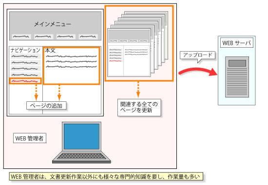 Webコンテンツの管理｜株式会社トータルソリューションズ