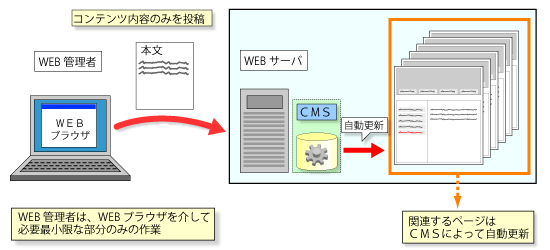 CMSを利用したWebサイトの更新作業例