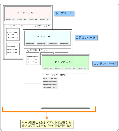 Movable Typeのカスタマイズ